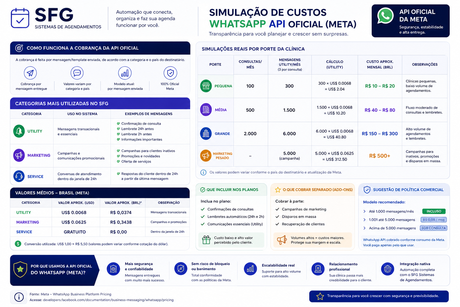 Tabela de simulação de custos WhatsApp API oficial Meta